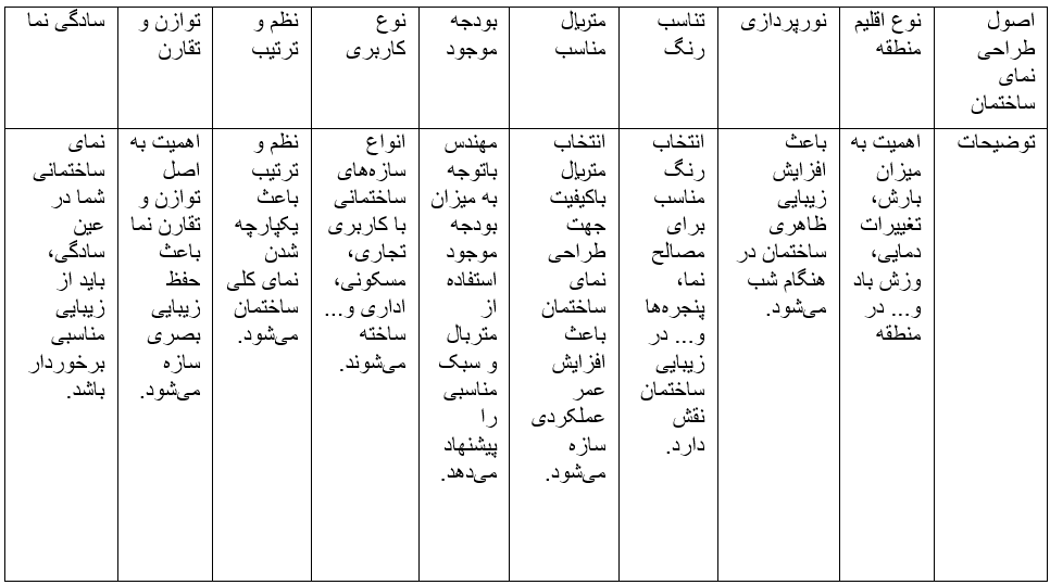 اصول طراحی نمای ساختمان