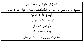آموزش طراحی معماری