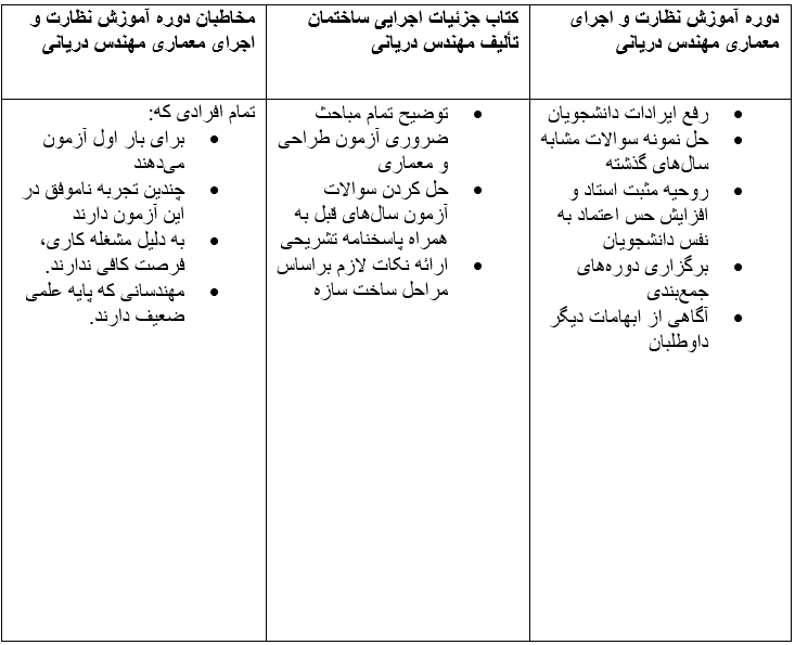 آموزش نظارت و اجراي معماري