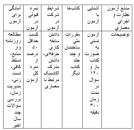 منابع آزمون نظارت و اجراي معماري