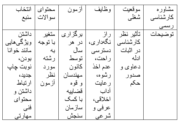 مشاوره کارشناسی رسمی