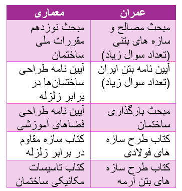 نحوه چیدمان کتاب در آزمون نظام مهندسی
