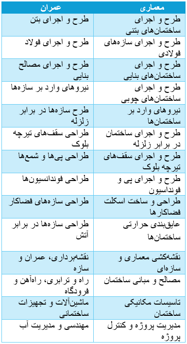 «قبولی تضمینی آزمون نظام مهندسی»